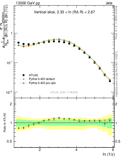 Plot of lund_z in 13000 GeV pp collisions