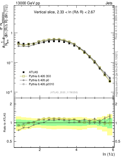 Plot of lund_z in 13000 GeV pp collisions