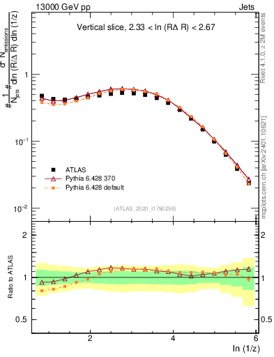 Plot of lund_z in 13000 GeV pp collisions