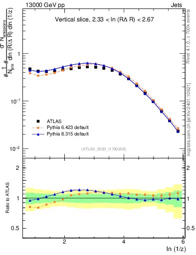 Plot of lund_z in 13000 GeV pp collisions