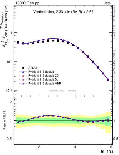 Plot of lund_z in 13000 GeV pp collisions