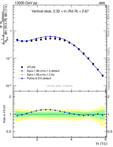 Plot of lund_z in 13000 GeV pp collisions