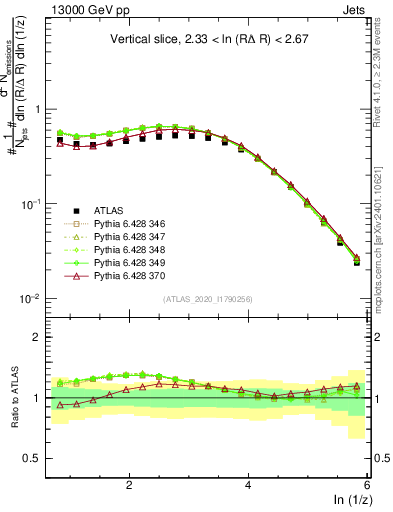 Plot of lund_z in 13000 GeV pp collisions