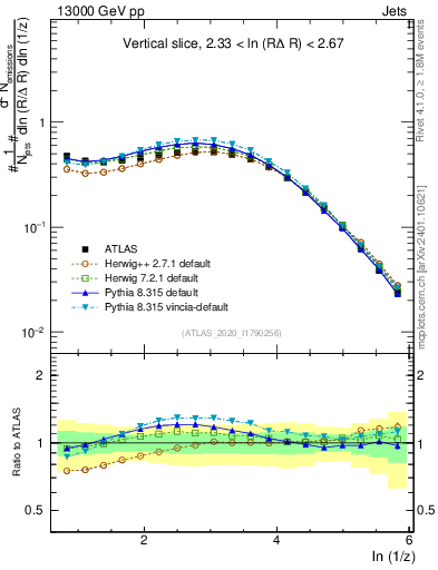 Plot of lund_z in 13000 GeV pp collisions
