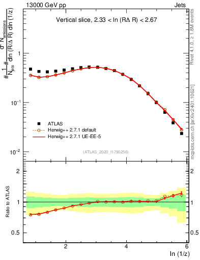 Plot of lund_z in 13000 GeV pp collisions