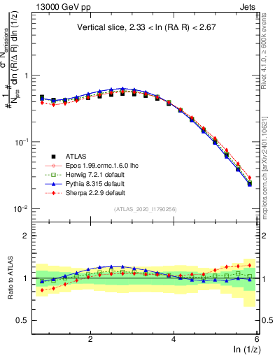 Plot of lund_z in 13000 GeV pp collisions