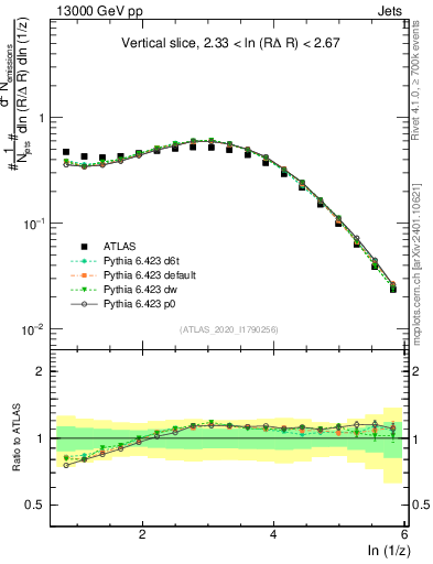 Plot of lund_z in 13000 GeV pp collisions