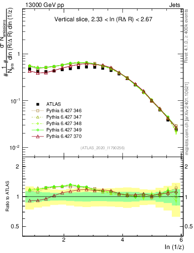 Plot of lund_z in 13000 GeV pp collisions