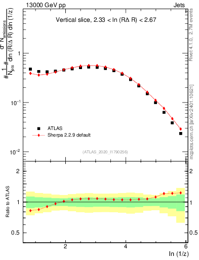 Plot of lund_z in 13000 GeV pp collisions