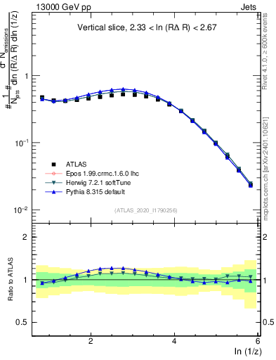 Plot of lund_z in 13000 GeV pp collisions