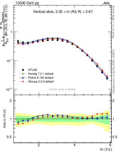 Plot of lund_z in 13000 GeV pp collisions