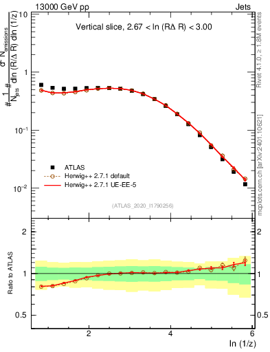 Plot of lund_z in 13000 GeV pp collisions