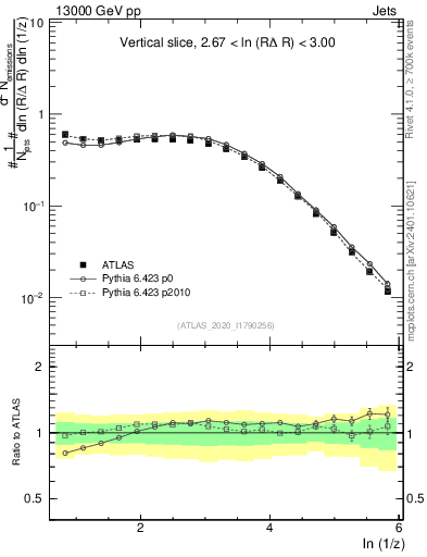 Plot of lund_z in 13000 GeV pp collisions