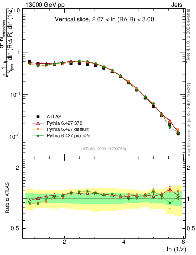 Plot of lund_z in 13000 GeV pp collisions