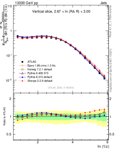 Plot of lund_z in 13000 GeV pp collisions