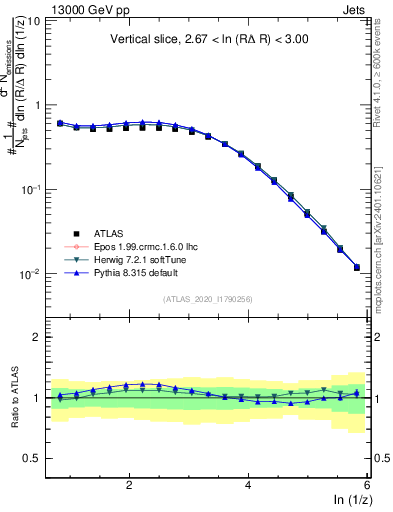 Plot of lund_z in 13000 GeV pp collisions