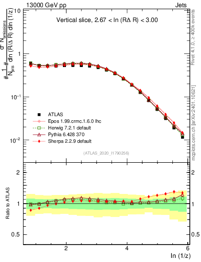 Plot of lund_z in 13000 GeV pp collisions
