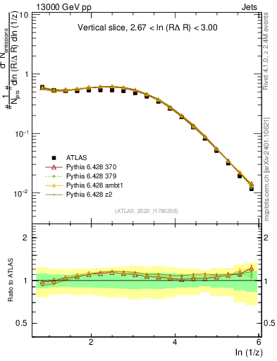 Plot of lund_z in 13000 GeV pp collisions