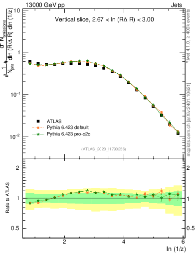 Plot of lund_z in 13000 GeV pp collisions