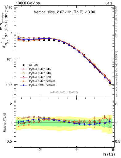 Plot of lund_z in 13000 GeV pp collisions