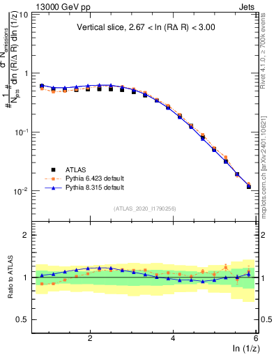 Plot of lund_z in 13000 GeV pp collisions