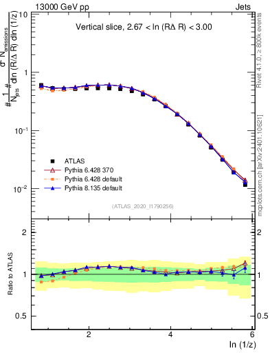 Plot of lund_z in 13000 GeV pp collisions