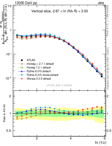 Plot of lund_z in 13000 GeV pp collisions