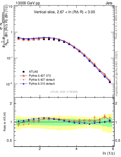 Plot of lund_z in 13000 GeV pp collisions