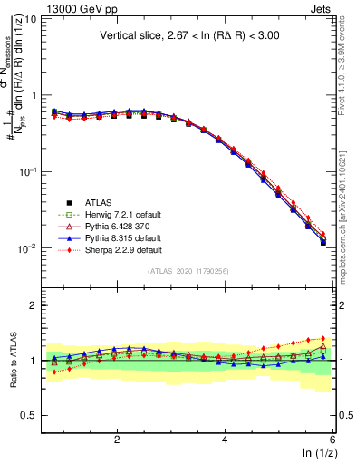 Plot of lund_z in 13000 GeV pp collisions
