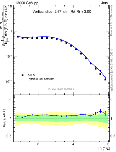 Plot of lund_z in 13000 GeV pp collisions