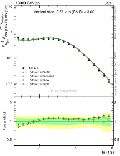 Plot of lund_z in 13000 GeV pp collisions