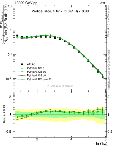 Plot of lund_z in 13000 GeV pp collisions