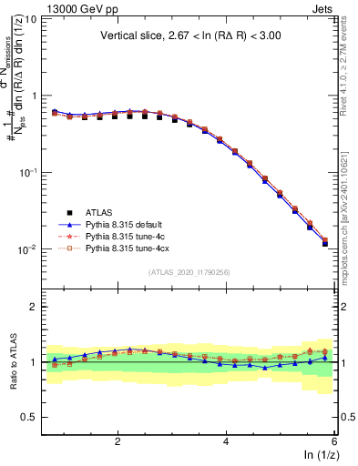 Plot of lund_z in 13000 GeV pp collisions