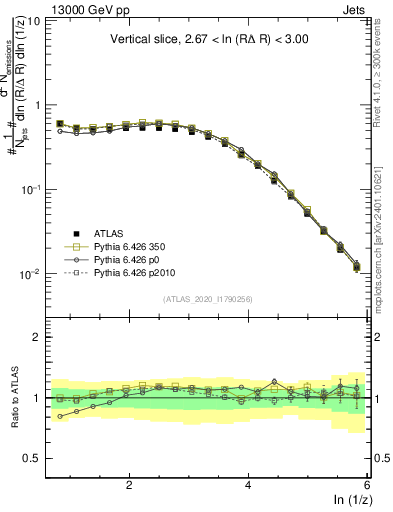 Plot of lund_z in 13000 GeV pp collisions