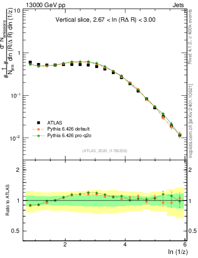 Plot of lund_z in 13000 GeV pp collisions
