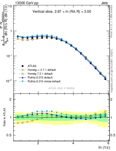 Plot of lund_z in 13000 GeV pp collisions