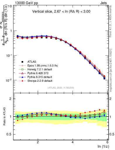 Plot of lund_z in 13000 GeV pp collisions