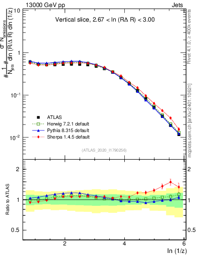 Plot of lund_z in 13000 GeV pp collisions