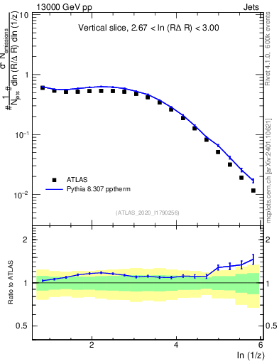 Plot of lund_z in 13000 GeV pp collisions