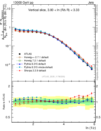 Plot of lund_z in 13000 GeV pp collisions