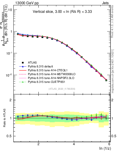 Plot of lund_z in 13000 GeV pp collisions