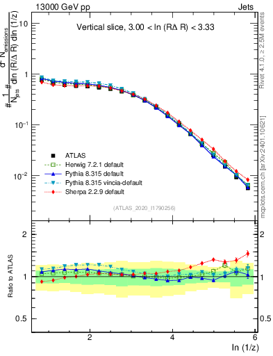 Plot of lund_z in 13000 GeV pp collisions