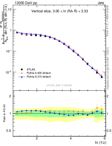 Plot of lund_z in 13000 GeV pp collisions