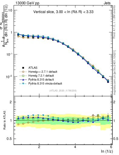 Plot of lund_z in 13000 GeV pp collisions