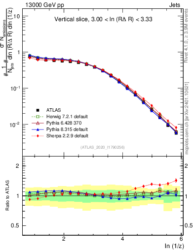 Plot of lund_z in 13000 GeV pp collisions