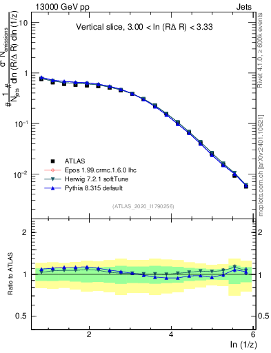 Plot of lund_z in 13000 GeV pp collisions