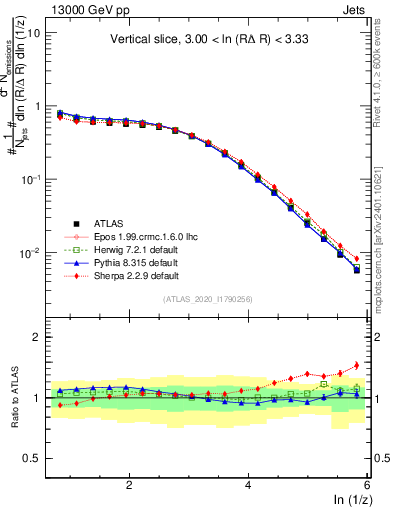 Plot of lund_z in 13000 GeV pp collisions