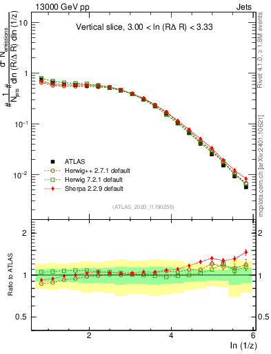 Plot of lund_z in 13000 GeV pp collisions