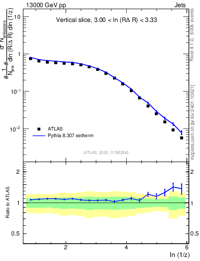 Plot of lund_z in 13000 GeV pp collisions