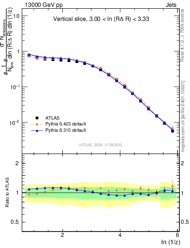 Plot of lund_z in 13000 GeV pp collisions